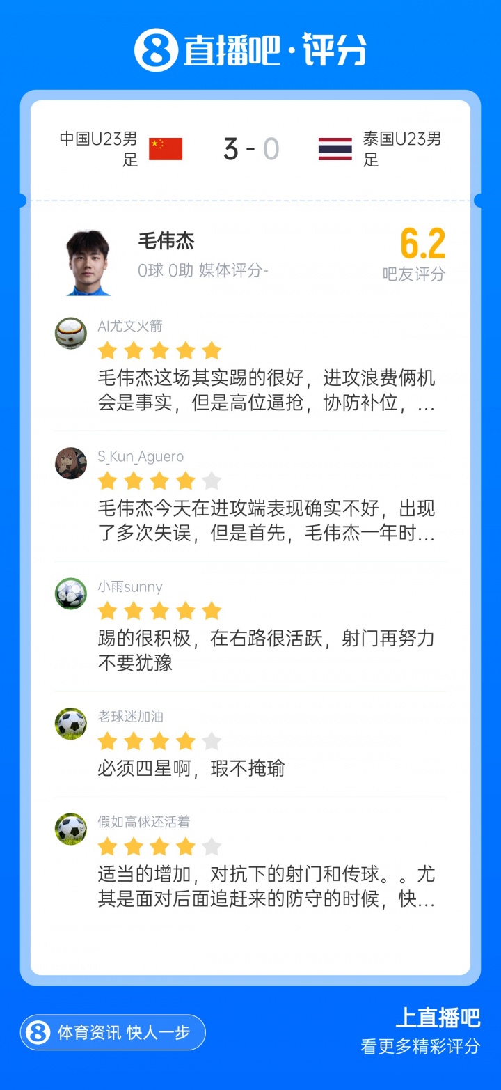 瑕不掩瑜！毛伟杰获吧友6.2评分：浪费机会是事实 但进球也有功劳