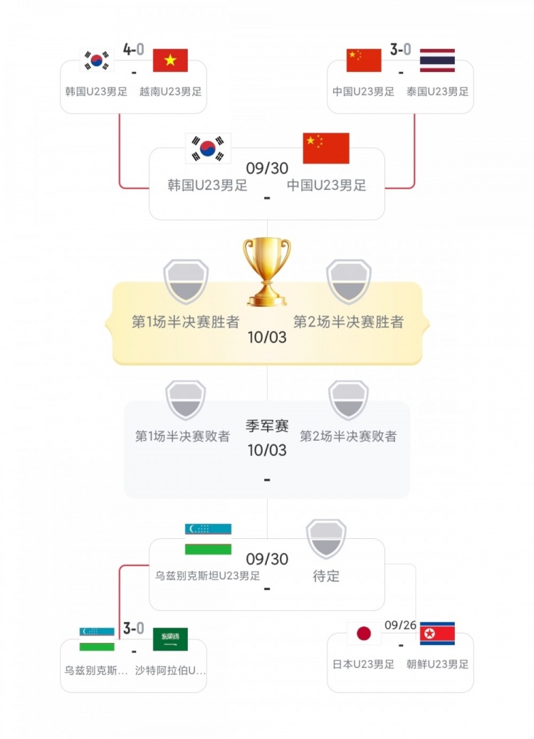 压力给到日本U23！男足4强目前均是小组第1+至少3