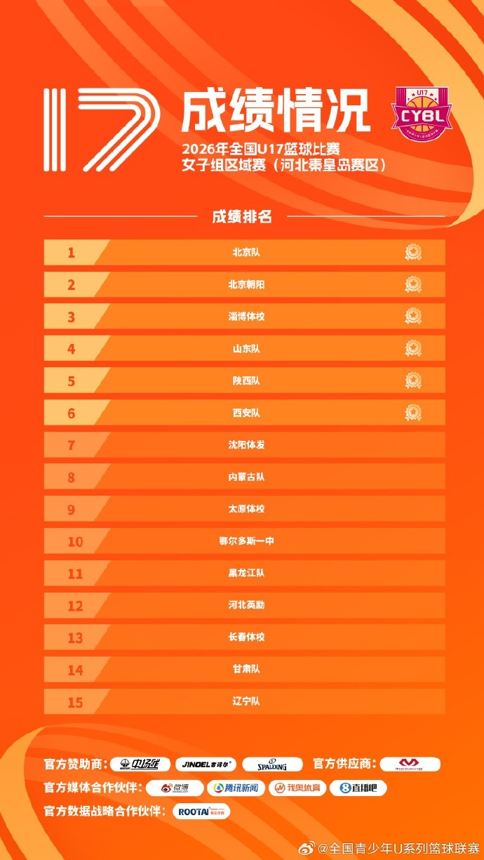 全国U17篮球比赛女子组预赛赛果出炉 共12队拿到决赛阶段参赛资格